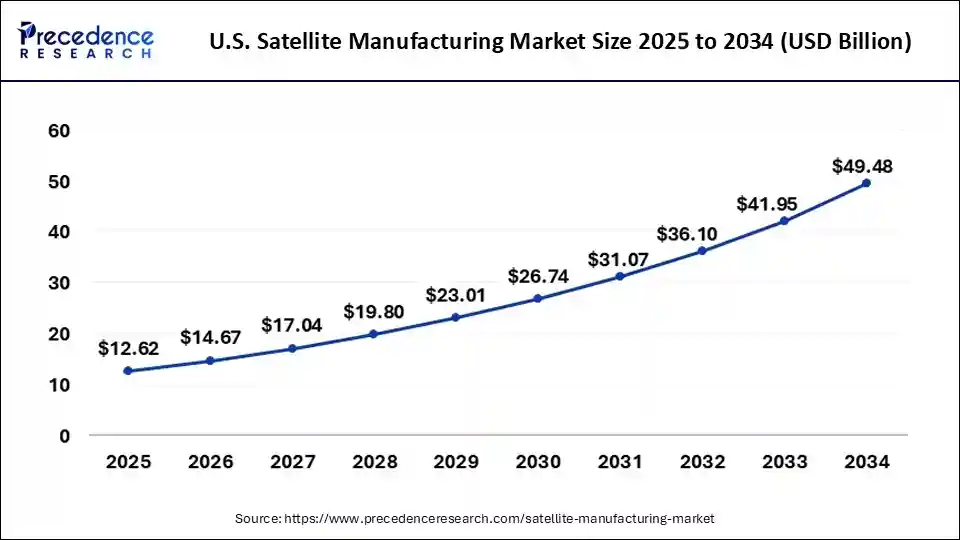 U.S. Satellite Manufacturing Market Size 2025 to 2034