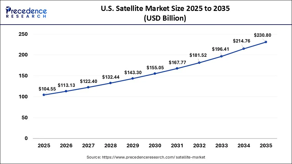U.S. Satellite Market Size 2026 to 2035