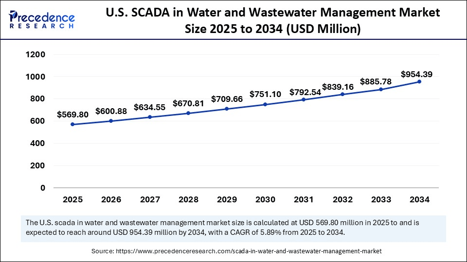 U.S. SCADA in Water and Wastewater Management Market Size 2025 to 2034