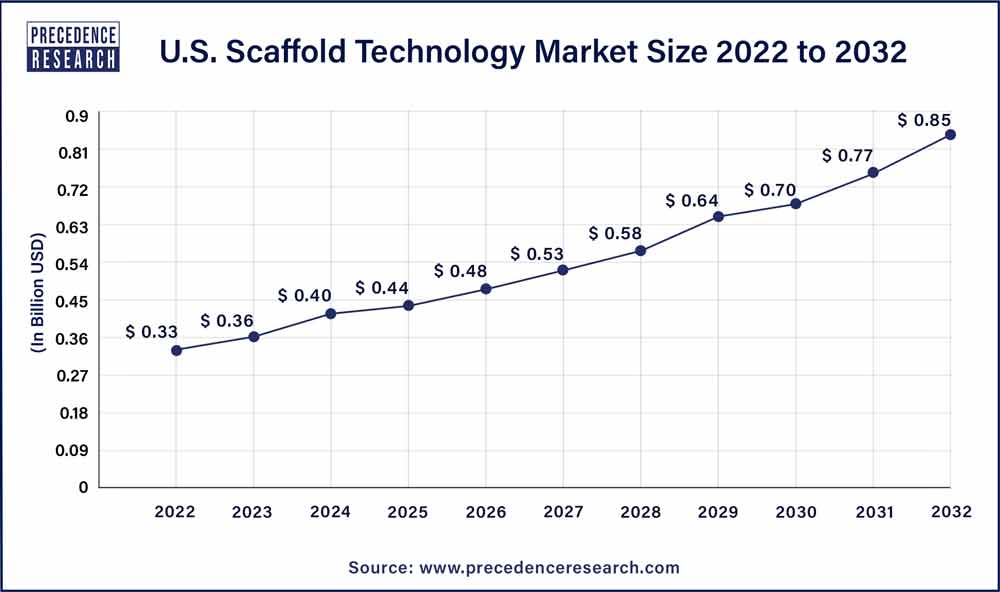 U.S. Scaffold Technology Market Size 2023 To 2032