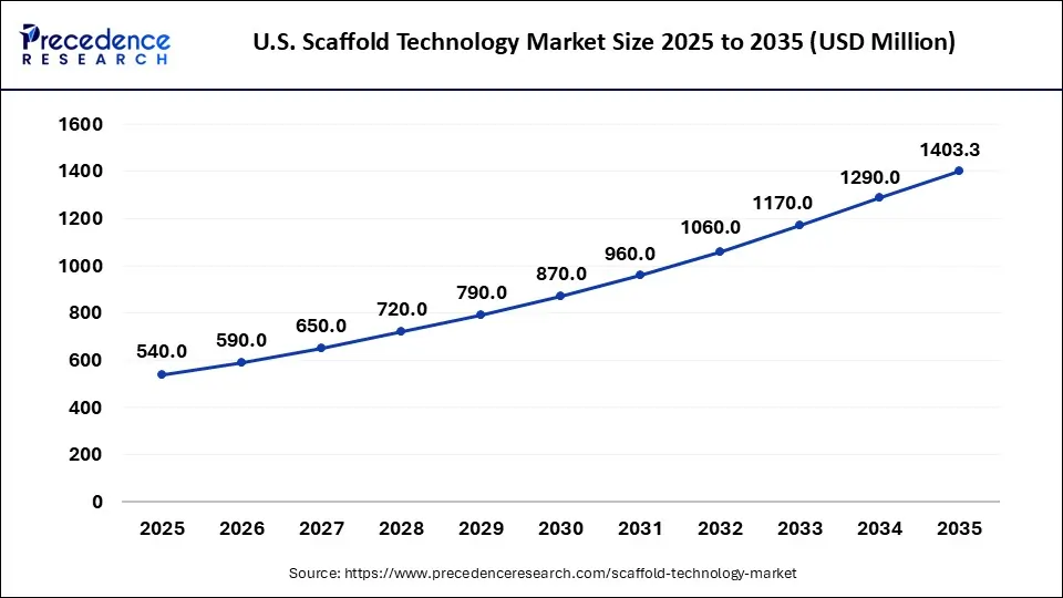 U.S. Scaffold Technology Market Size 2025 to 2035