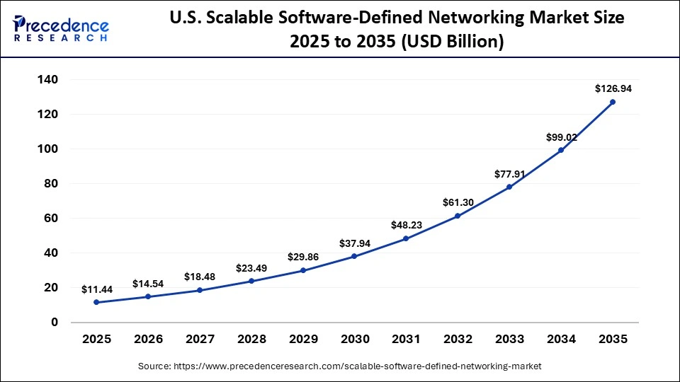 U.S. Scalable Software-Defined Networking Market Size 2025 to 2035