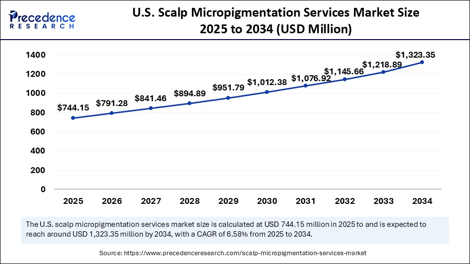 Scalp Micropigmentation Services Market Size 2025 to 2034 