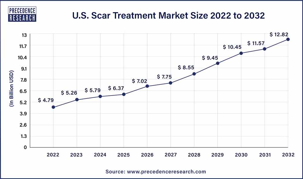 U.S. Scar Treatment Market Size 2023 to 2032