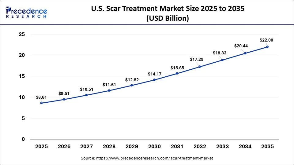 U.S. Scar Treatment Market Size 2026 to 2035