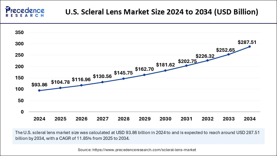 U.S. Scleral Lens Market Size 2025 to 2034