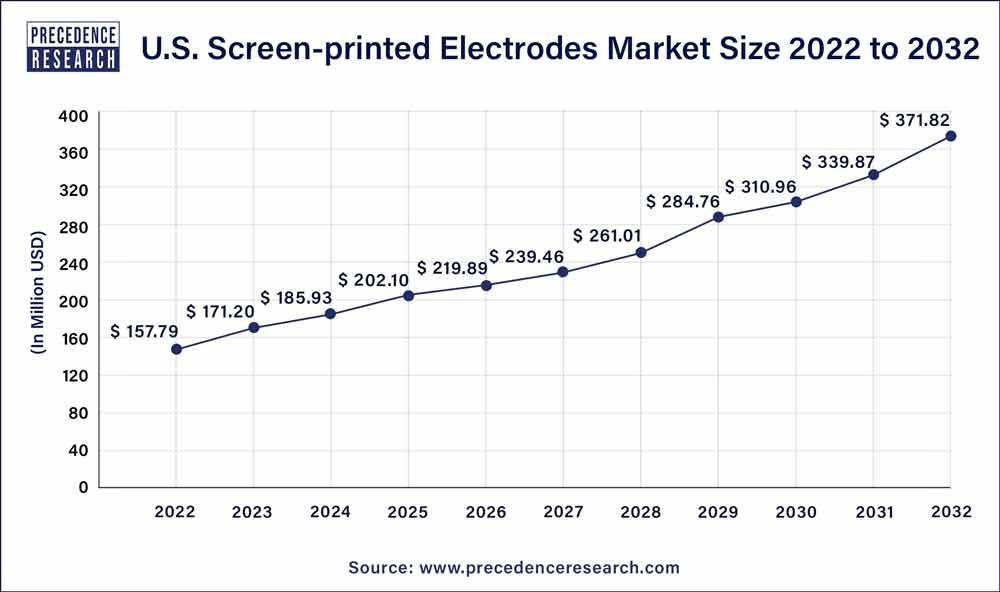 U.S. Screen-printed Electrodes Market Size 2023 To 2032
