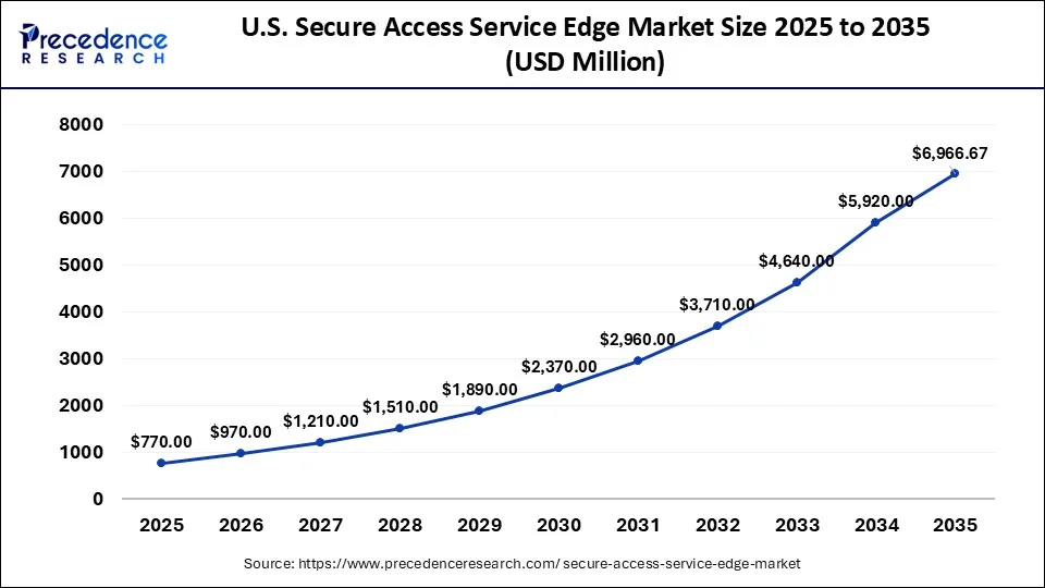 U.S. Secure Access Service Edge Market Size 2026 to 2035