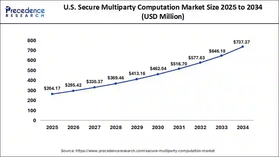 U.S. Secure Multiparty Computation Market Size 2025 to 2034