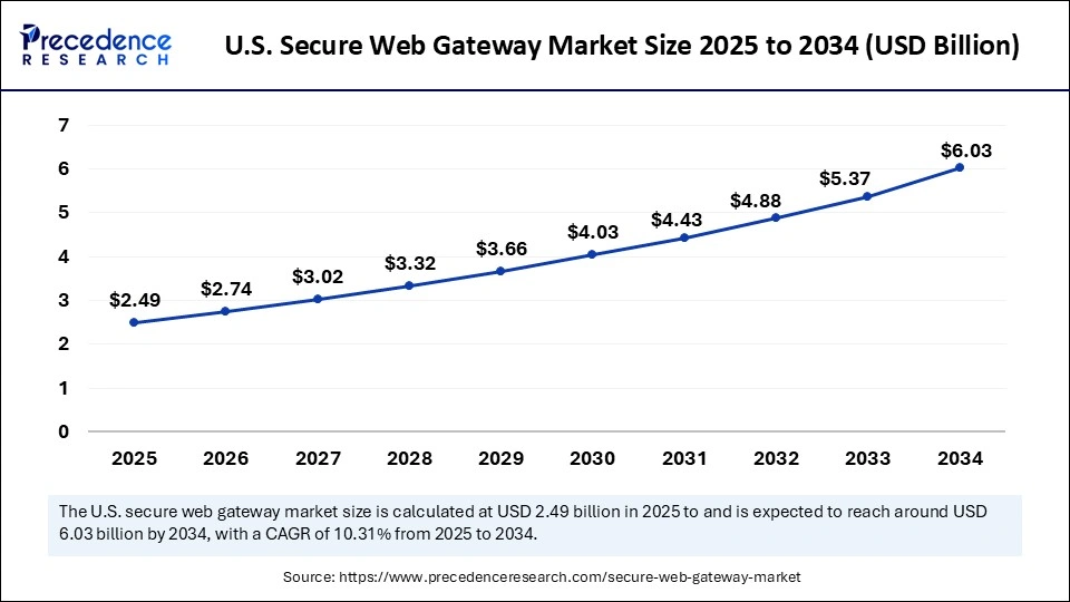 U.S. Secure Web Gateway Market Size 2025 to 2034