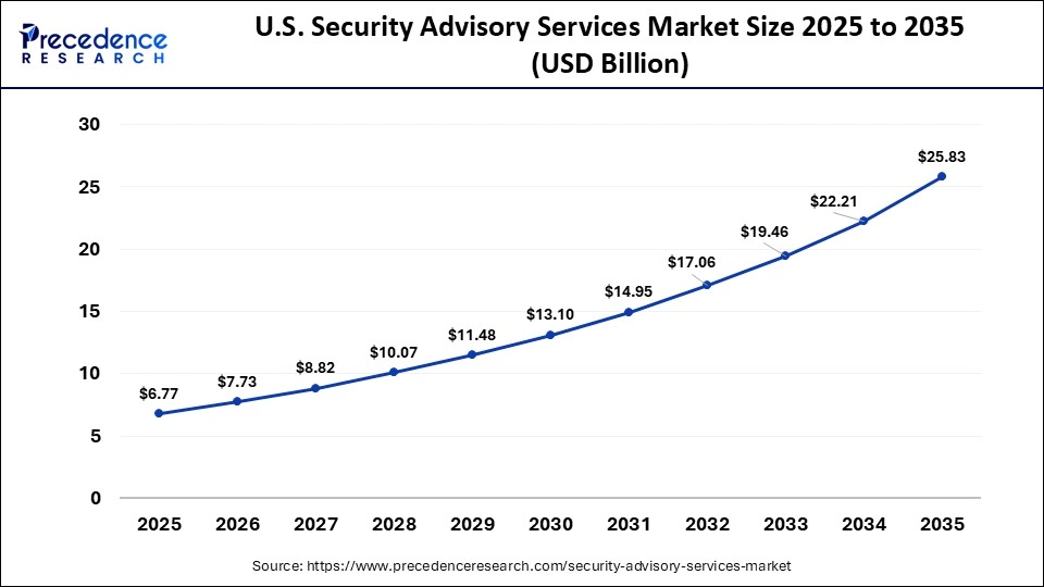 U.S. Security Advisory Services Market Size 2025 to 2035