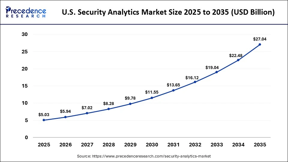 U.S. Security Analytics Market Size 2025 to 2035