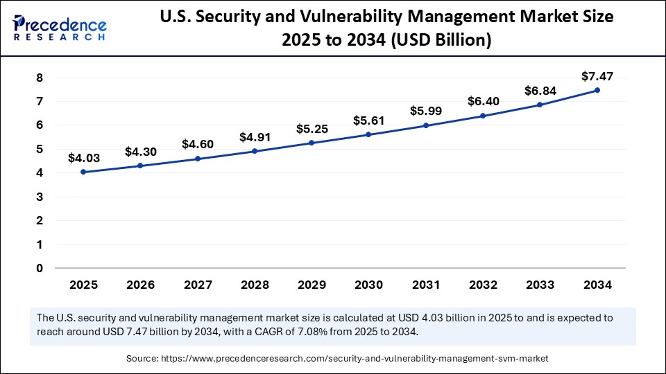 U.S. Security and Vulnerability Management Market Size 2025 to 2034 