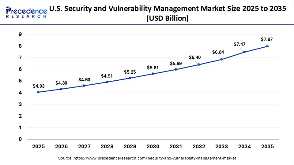 U.S. Security and Vulnerability Management Market Size 2026 to 2035