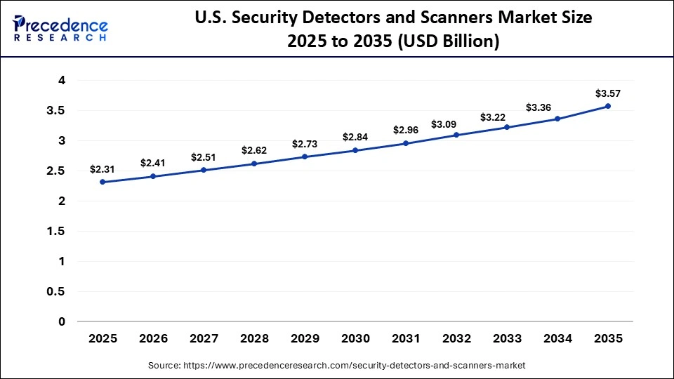 U.S. Security Detectors and Scanners Market Size 2025 to 2035