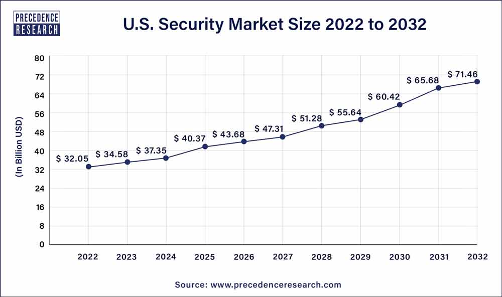 U.S. Security Market Size 2023 to 2032