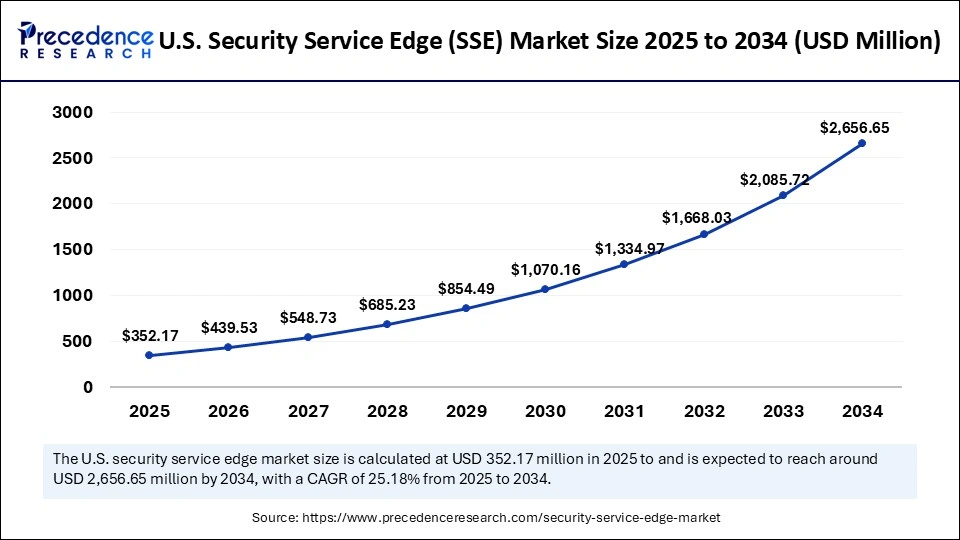 U.S. Security Service Edge (SSE) Market Size 2025 to 2034