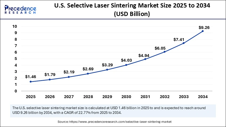 U.S. Selective Laser Sintering Market Size 2025 to 2034