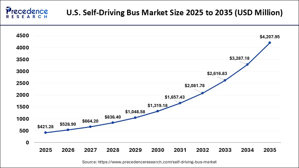 U.S. Self-Driving Bus Market Size 2025 to 2035