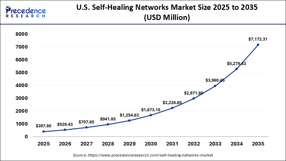 U.S. Self-Healing Networks Market Size 2025 to 2035