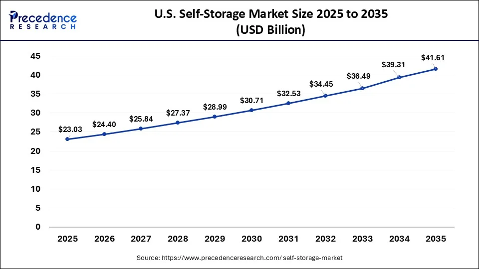 U.S. Self-storage Market Size 2026 to 2035