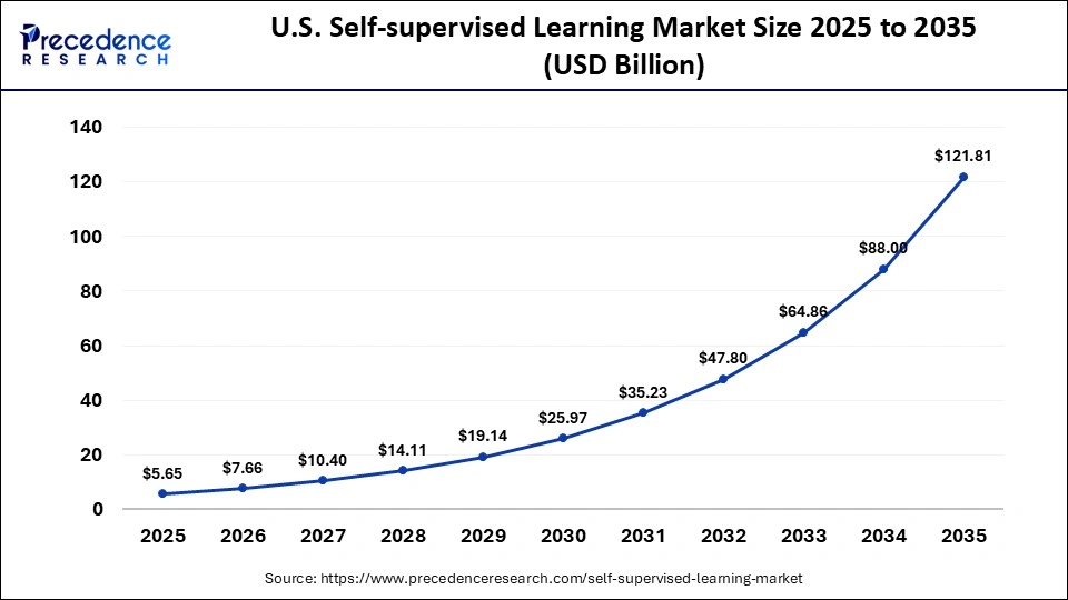 U.S. Self-supervised Learning Market Size 2025 to 2035