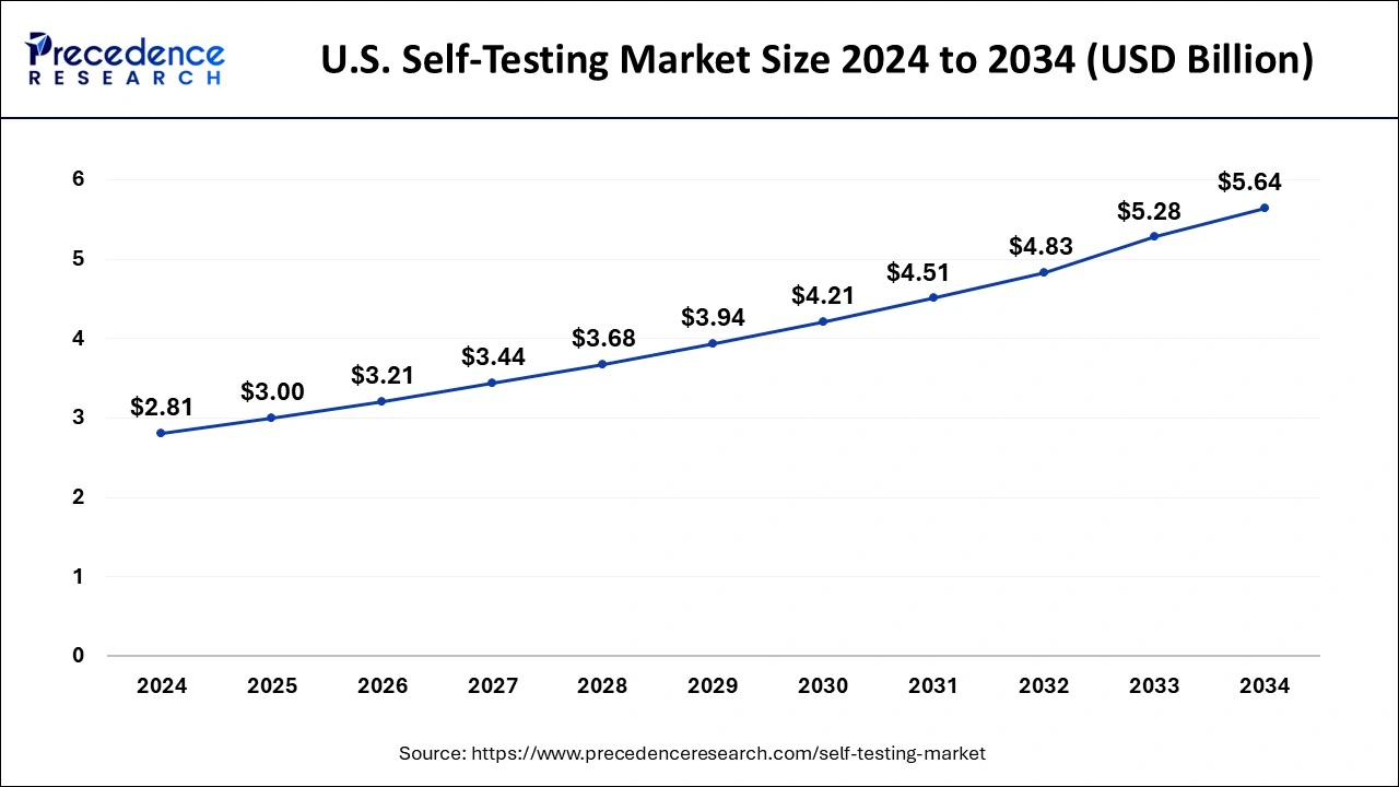 U.S. Self-Testing Market Size 2025 to 2034