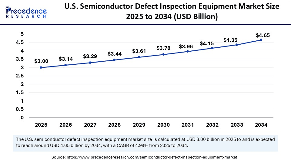 U.S. Semiconductor Defect Inspection Equipment Market Size 2025 to 2034
