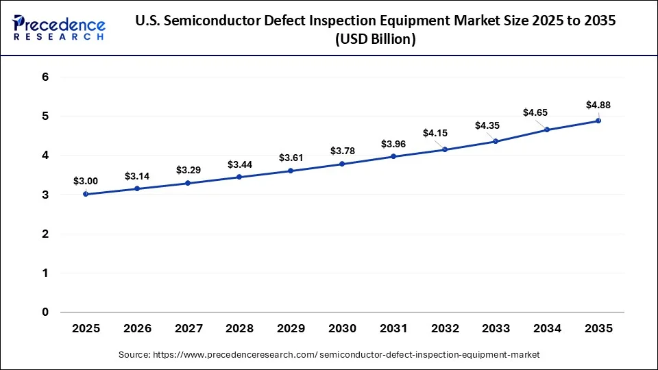 U.S. Semiconductor Defect Inspection Equipment Market Size 2026 to 2035