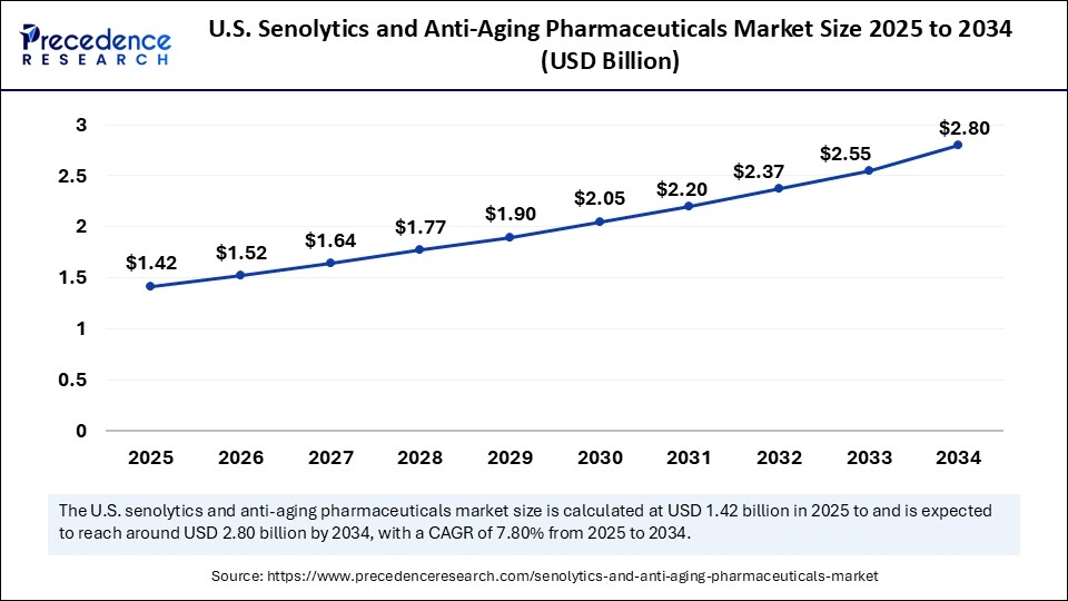 U.S. Senolytics and Anti-Aging Pharmaceuticals Market Size 2025 to 2034