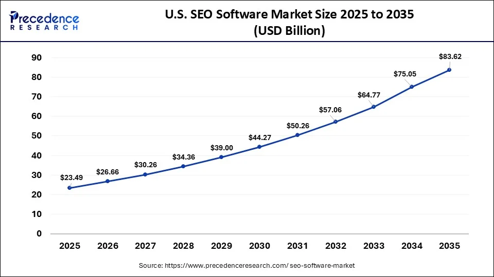 U.S. SEO Software Market Size 2026 to 2035