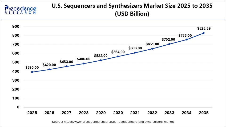 U.S. Sequencers and Synthesizers Market Size 2025 to 2035