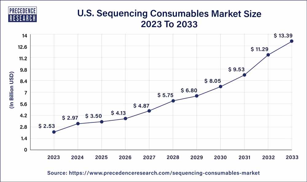 U.S. Sequencing Consumables Market Size 2024 To 2033