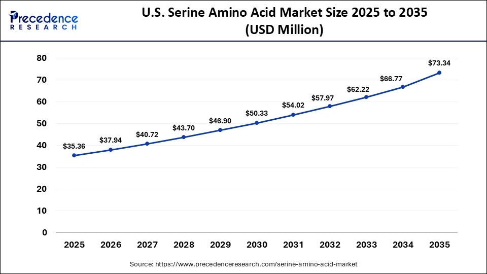 U.S. Serine Amino Acid Market Size 2025 to 2035