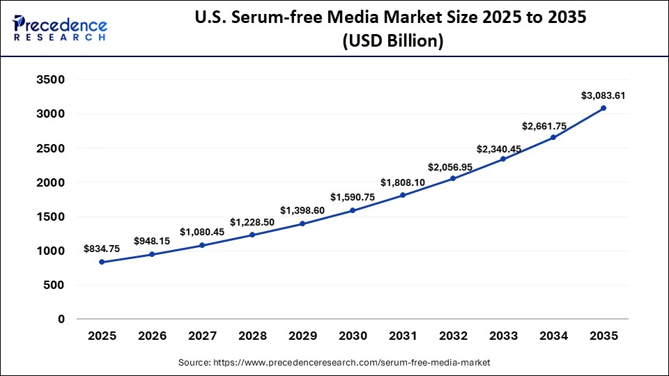 U.S. Serum-free Media Market Size 2025 to 2035