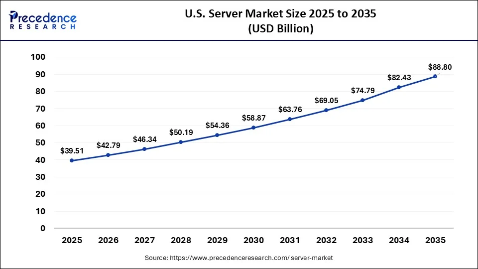 U.S. Server Market Size 2026 to 2035