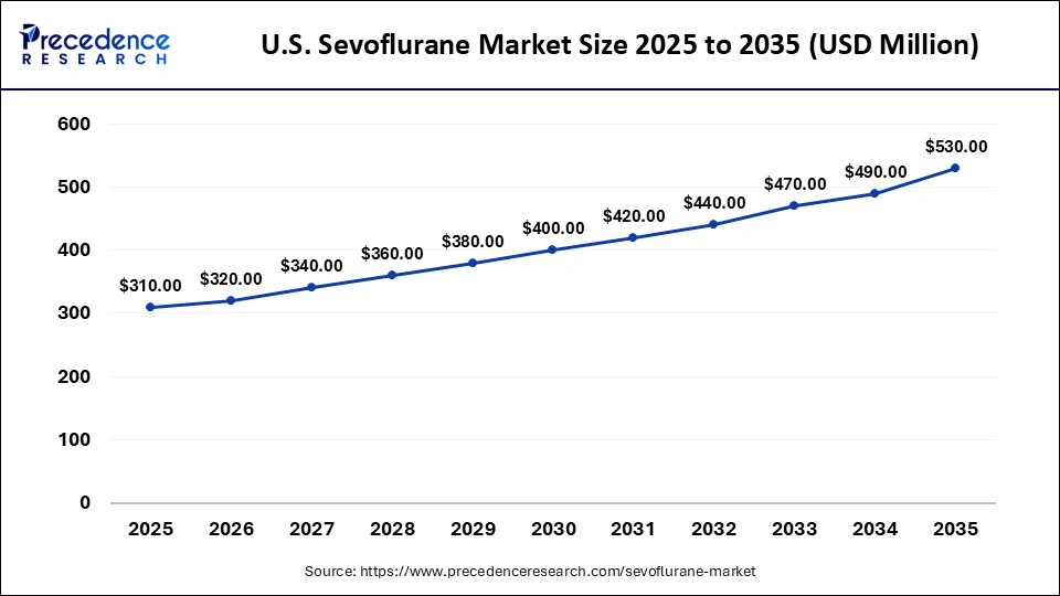 U.S. Sevoflurane Market Size 2025 to 2035