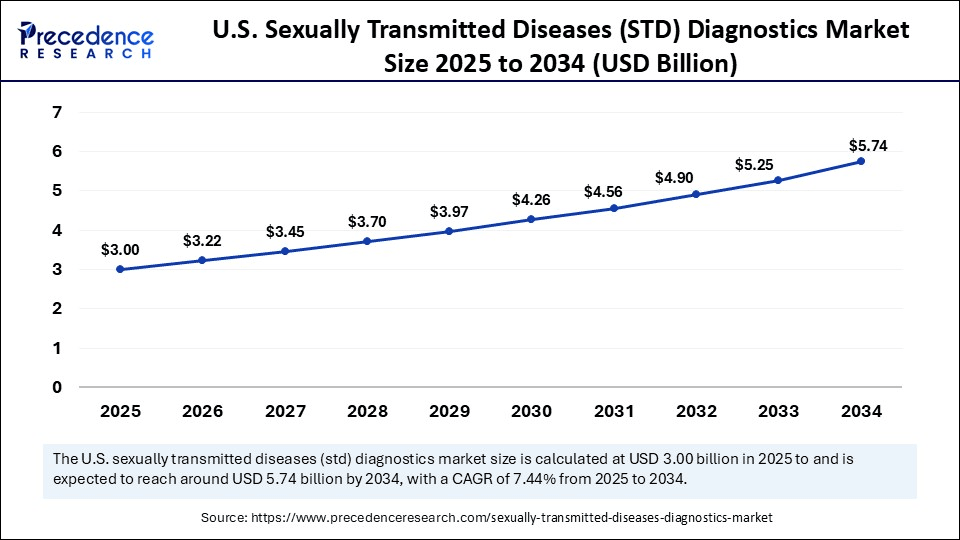 U.S. Sexually Transmitted Diseases Diagnostics Market Size 2025 to 2034