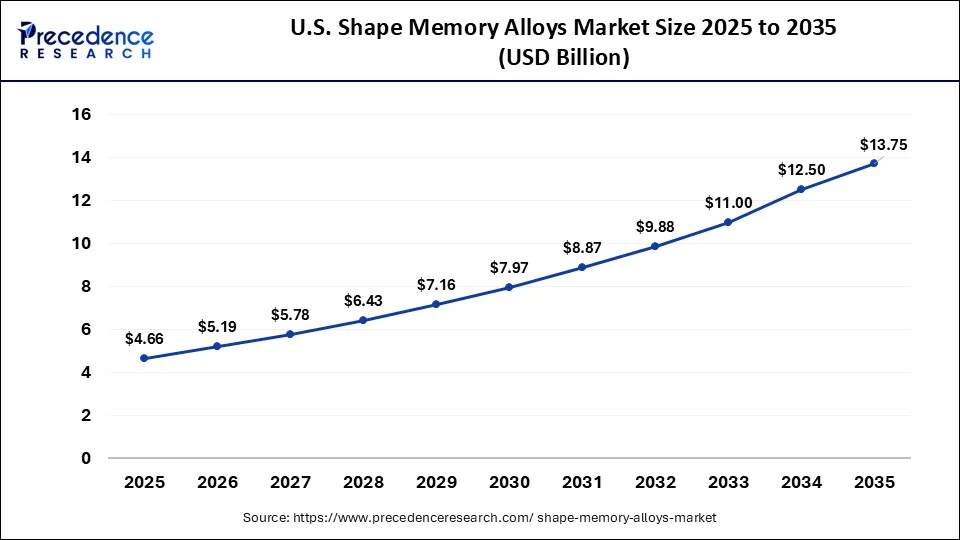 U.S. Shape Memory Alloys Market Size 2026 to 2035