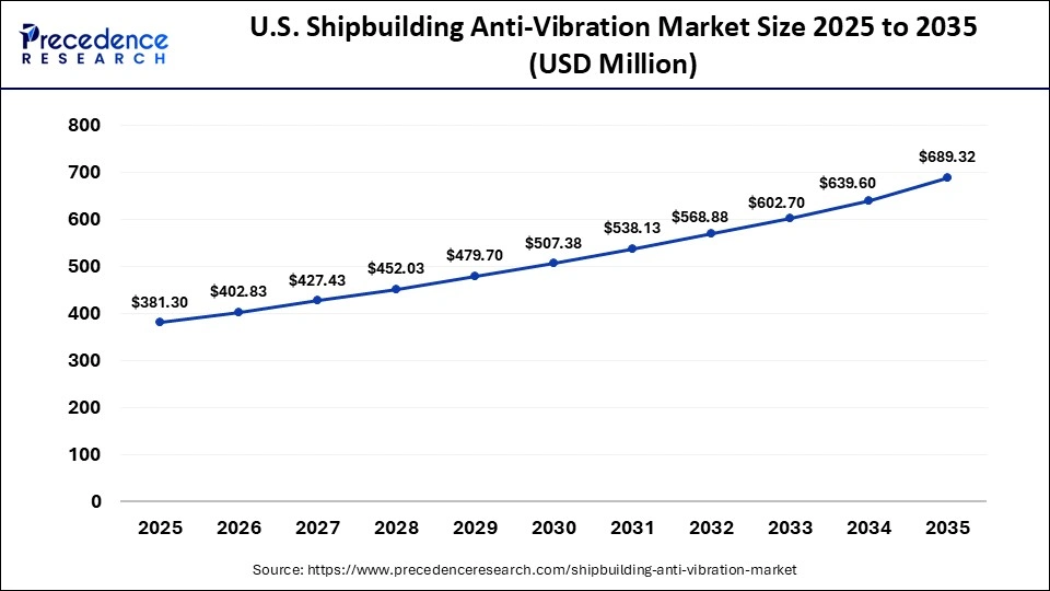 U.S. Shipbuilding Anti-Vibration Market Size 2025 to 2035
