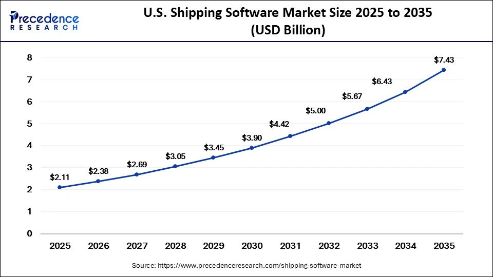 U.S. Shipping Software Market Size 2025 to 2035