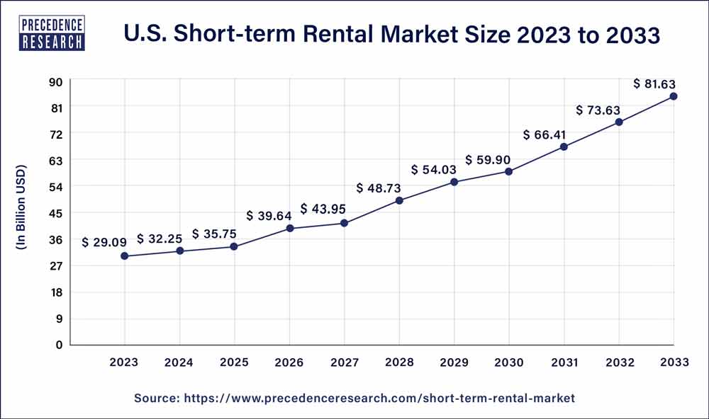 U.S. Short-term Rental Market Size 2024 to 2033