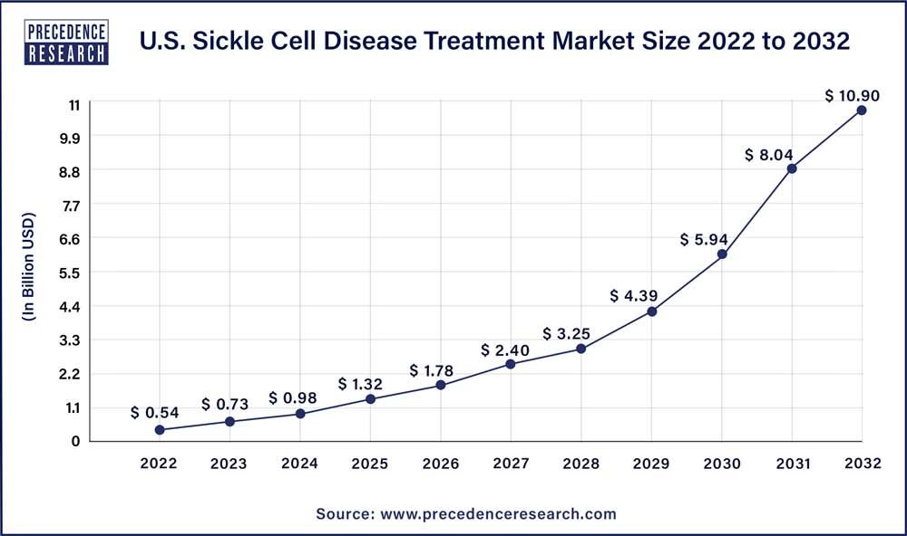 U.S. Sickle Cell Disease Treatment Market Size 2023 To 2032