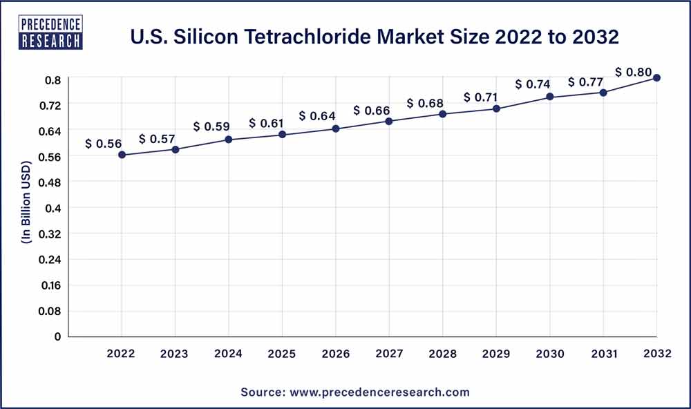 U.S. Silicon Tetrachloride Market Size 2023 To 2032