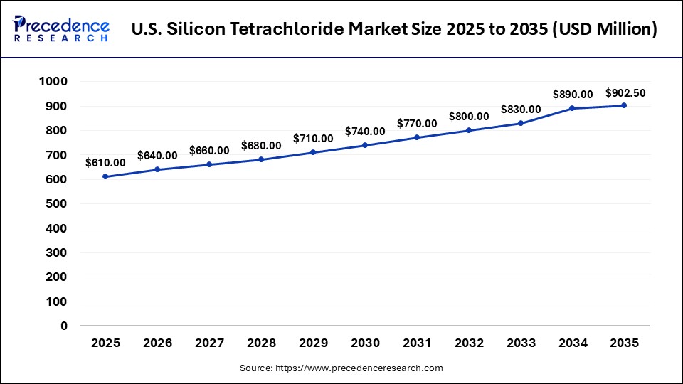 U.S. Silicon Tetrachloride Market Size 2026 to 2035