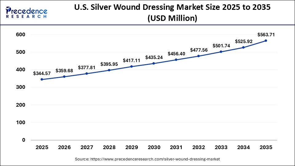 U.S. Silver Wound Dressing Market Size 2025 to 2035