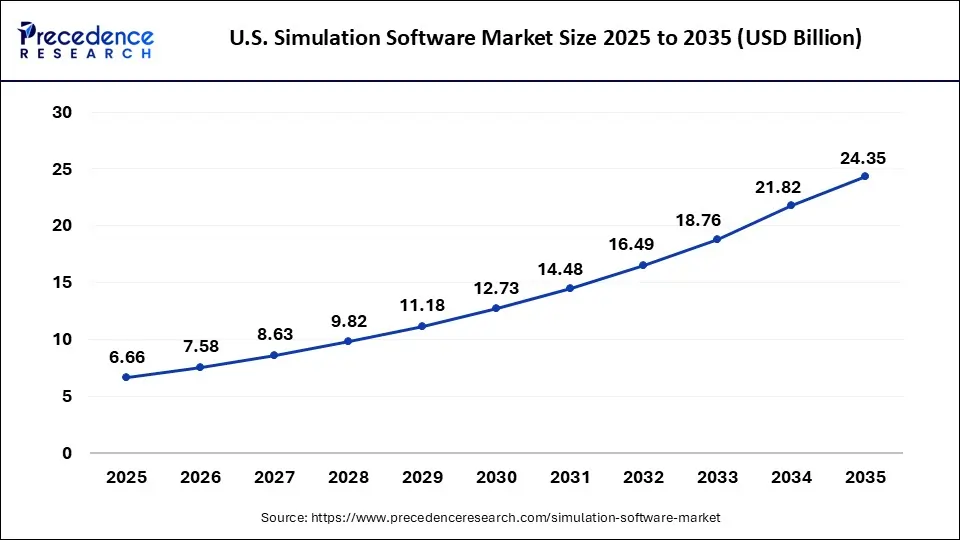 U.S. simulation software market size 2025 To 2035
