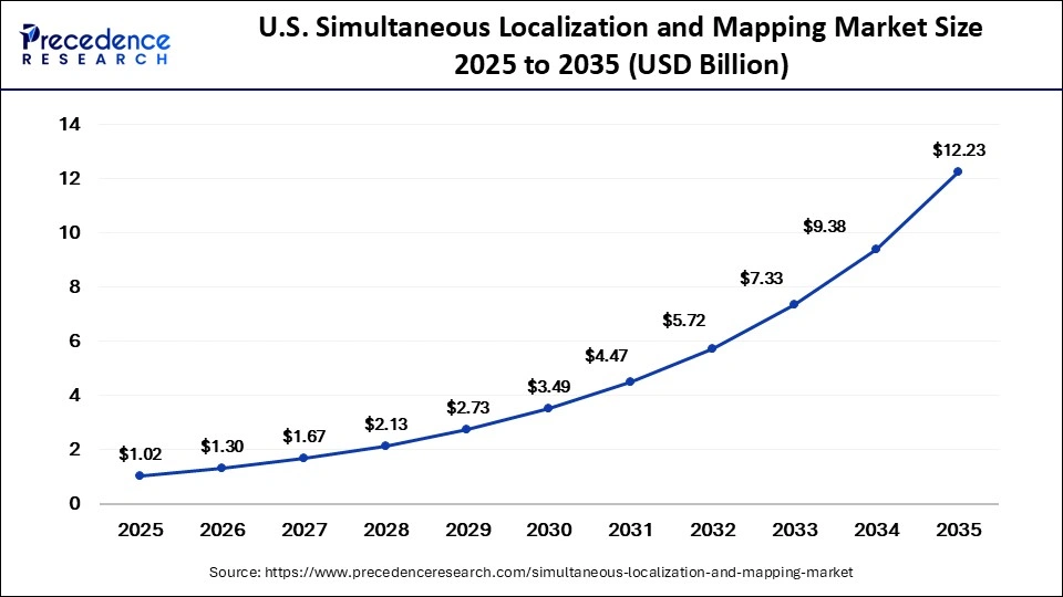 U.S. Simultaneous Localization and Mapping Market Size 2025 to 2035