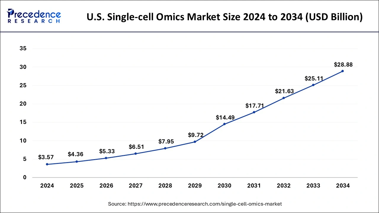 U.S. Single-cell Omics Market Size 2025 to 2034