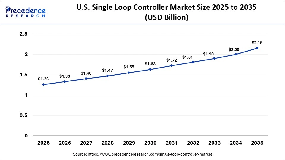 U.S. Single Loop Controller Market Size 2025 to 2035